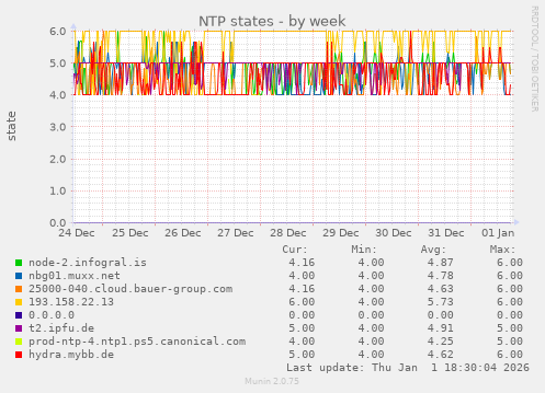 NTP states