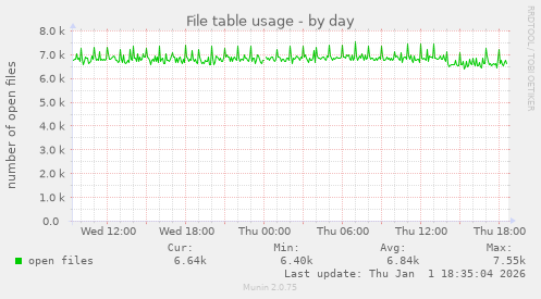 File table usage