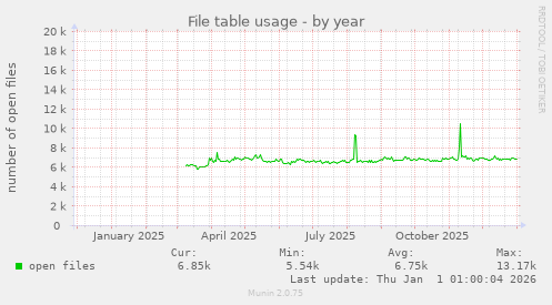 File table usage