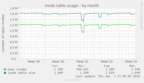 Inode table usage