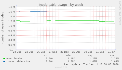 Inode table usage