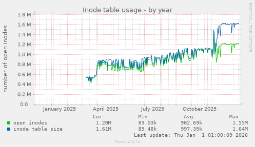 Inode table usage