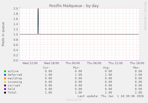 Postfix Mailqueue