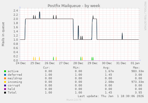 Postfix Mailqueue