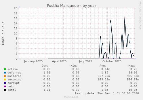 Postfix Mailqueue