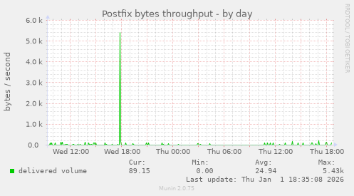Postfix bytes throughput