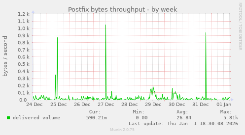 Postfix bytes throughput
