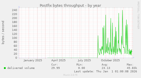Postfix bytes throughput